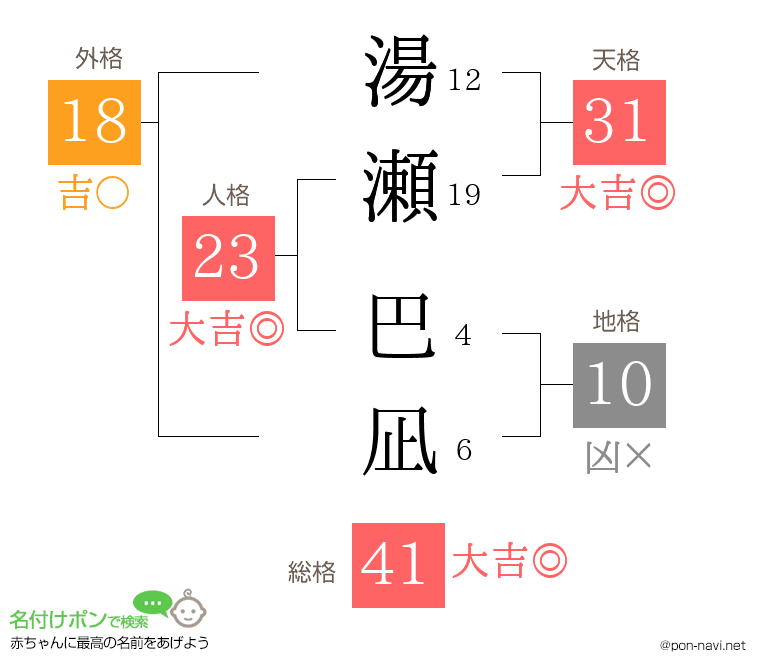 湯瀬 巴凪さんの姓名判断結果