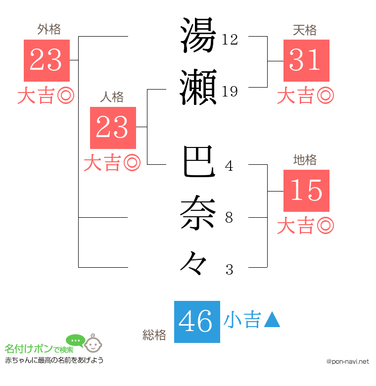 湯瀬 巴奈々さんの姓名判断結果