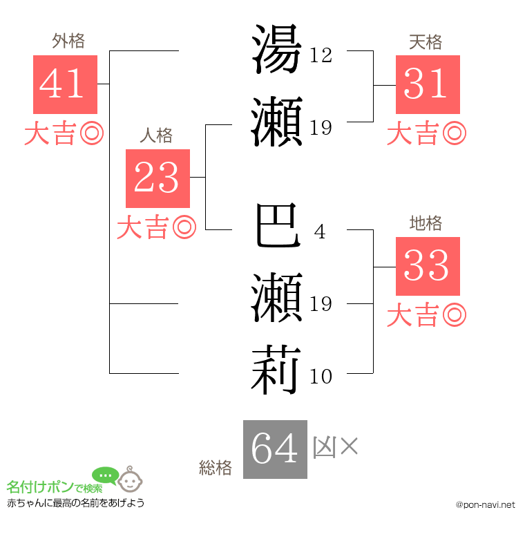 湯瀬 巴瀬莉さんの姓名判断結果