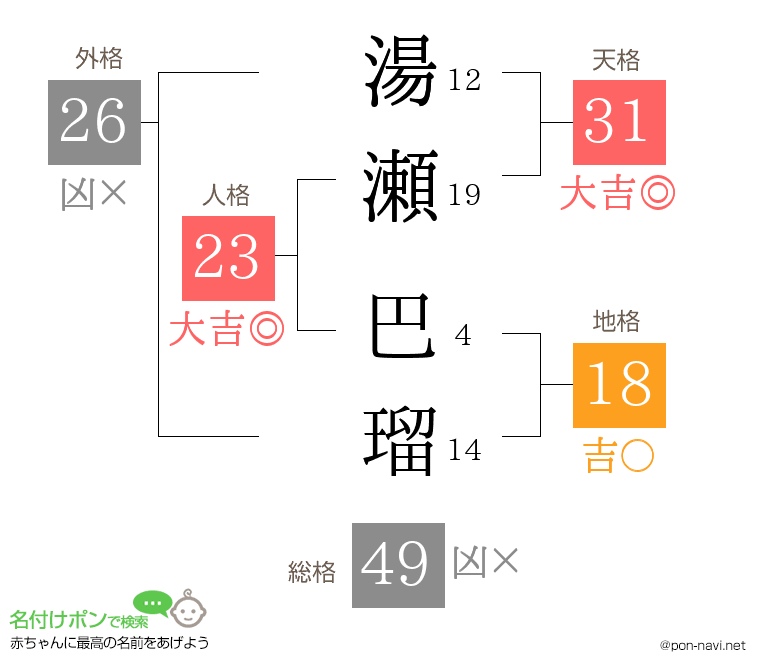 湯瀬 巴瑠さんの姓名判断結果