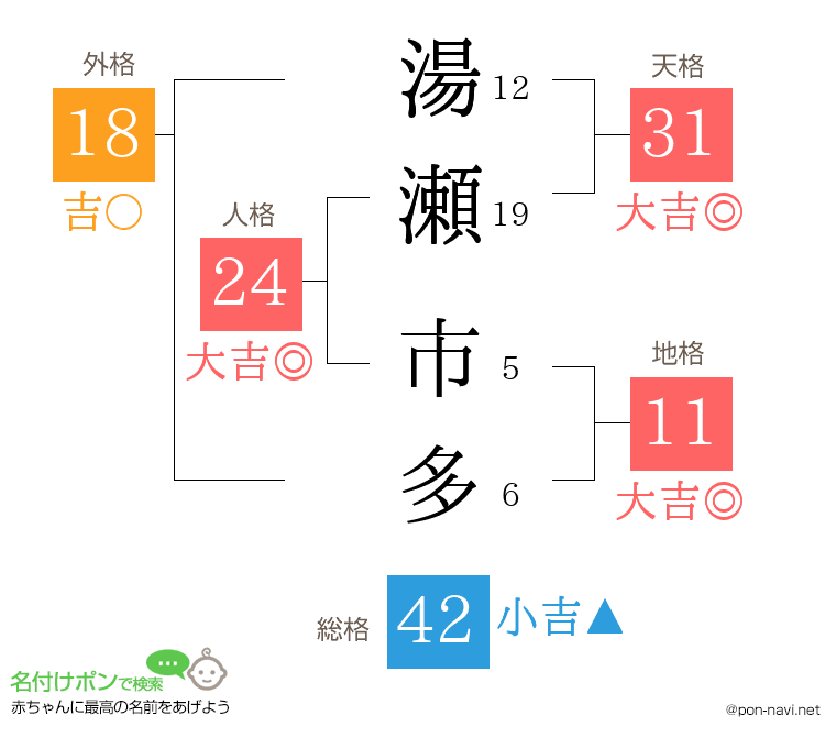 湯瀬 市多さんの姓名判断結果