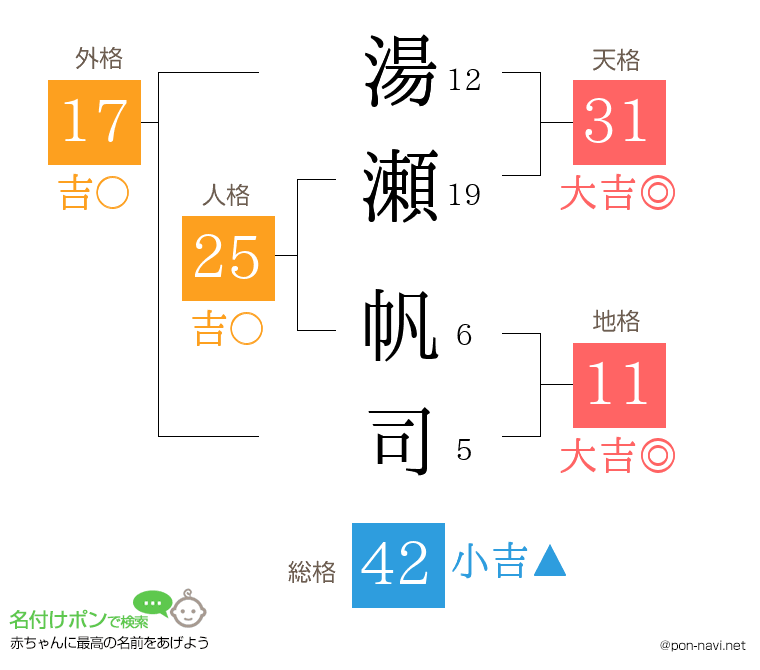 湯瀬 帆司さんの姓名判断結果