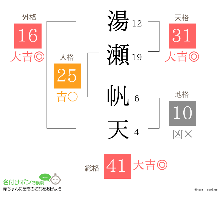 湯瀬 帆天さんの姓名判断結果