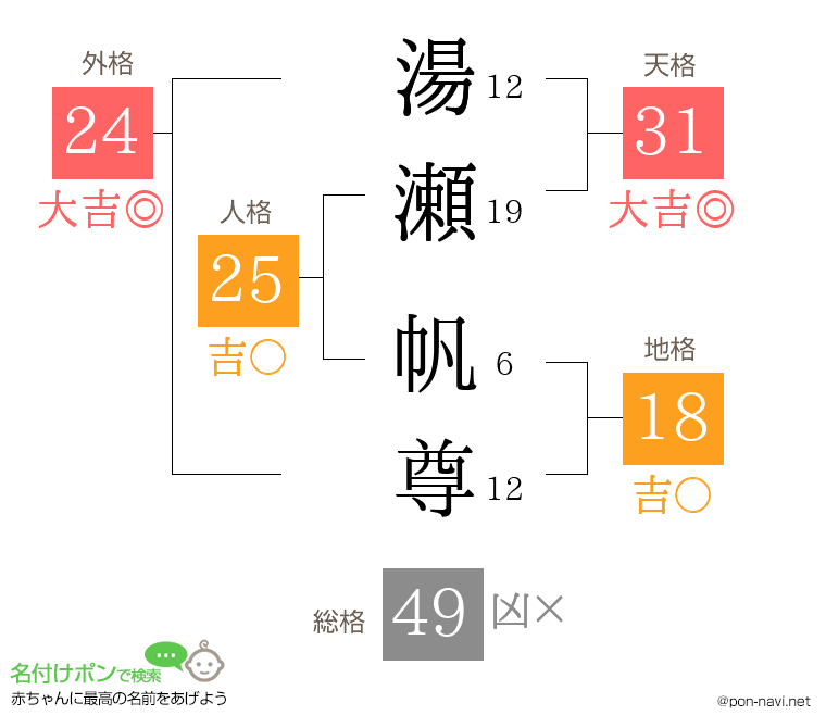 湯瀬 帆尊さんの姓名判断結果