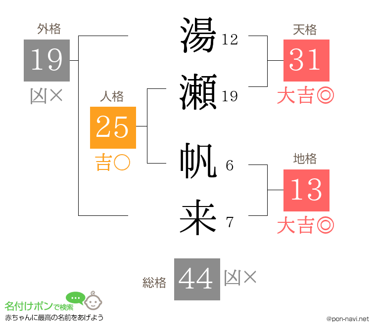 湯瀬 帆来さんの姓名判断結果