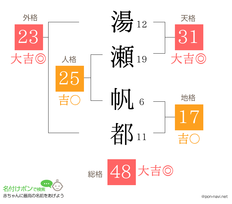 湯瀬 帆都さんの姓名判断結果