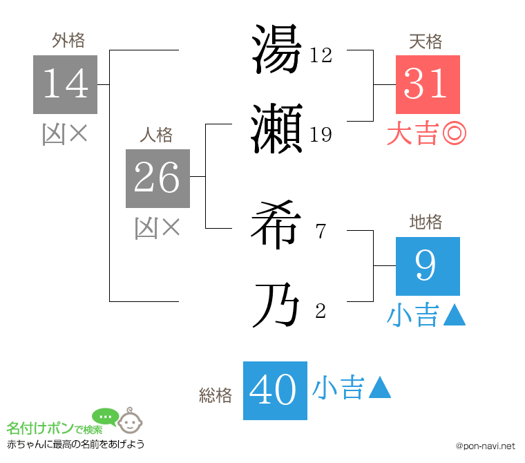 湯瀬 希乃さんの姓名判断結果
