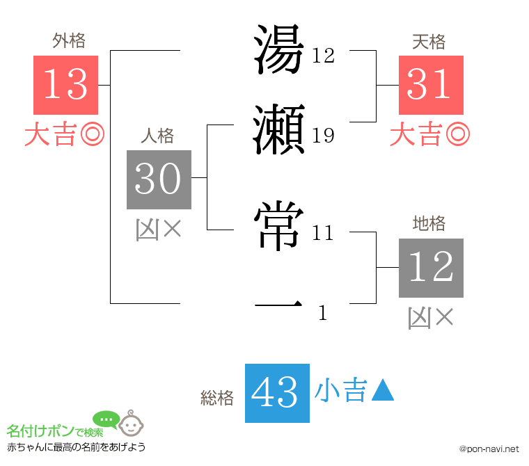 湯瀬 常一さんの姓名判断結果