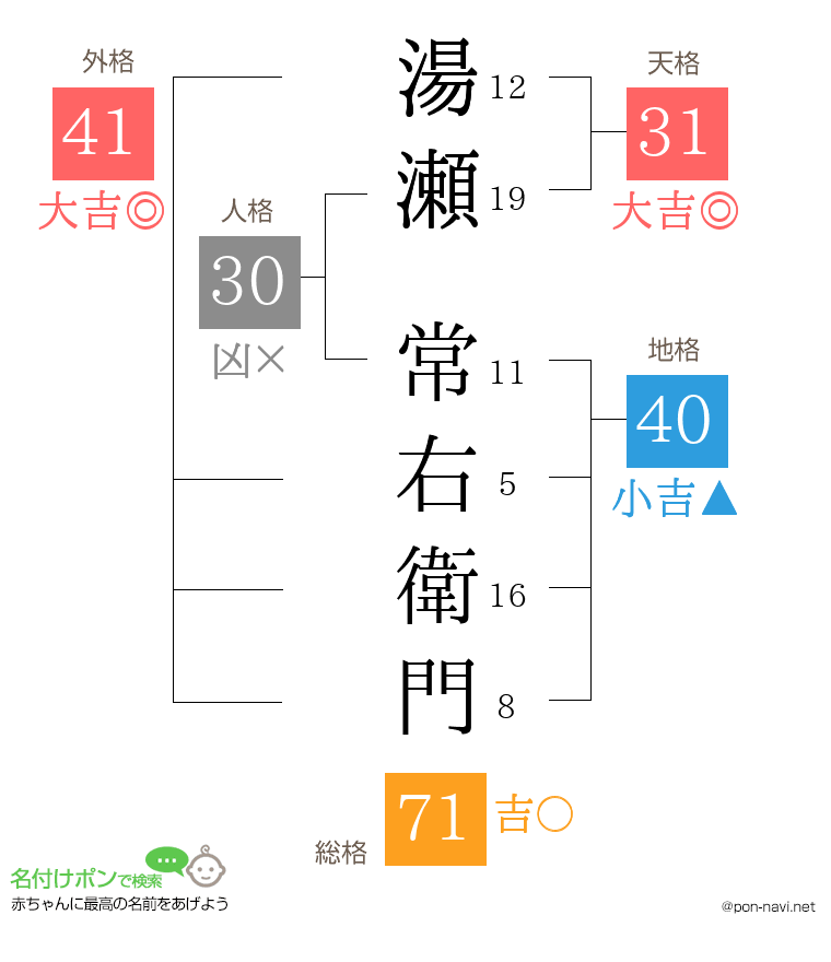湯瀬 常右衛門さんの姓名判断結果