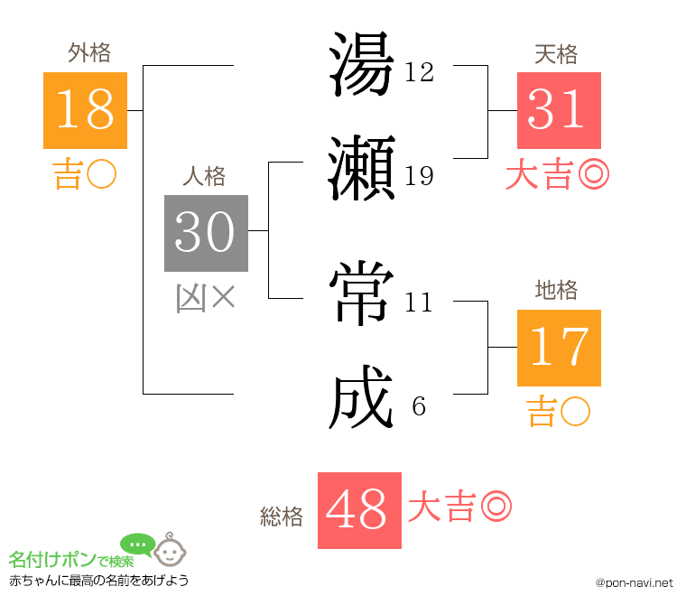 湯瀬 常成さんの姓名判断結果