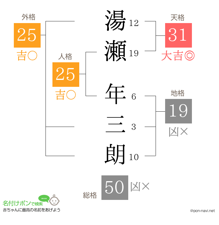 湯瀬 年三朗さんの姓名判断結果