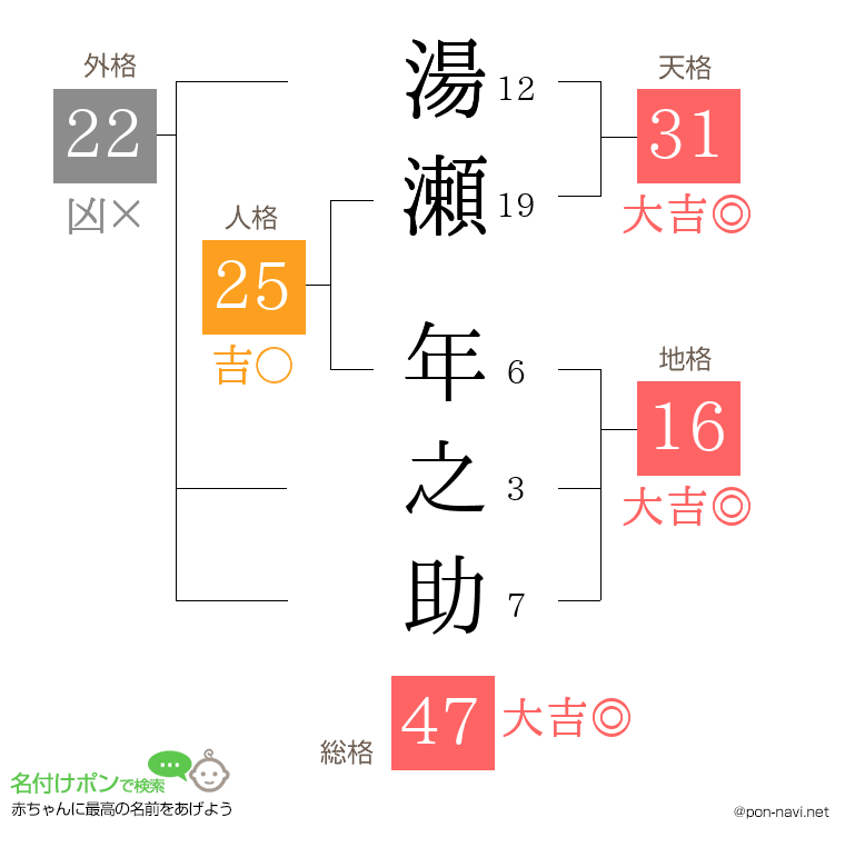 湯瀬 年之助さんの姓名判断結果