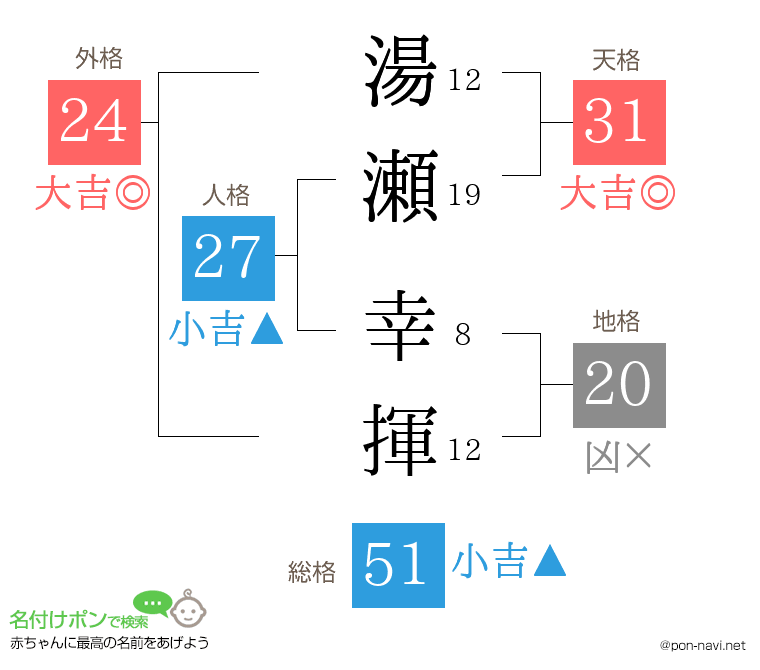 湯瀬 幸揮さんの姓名判断結果