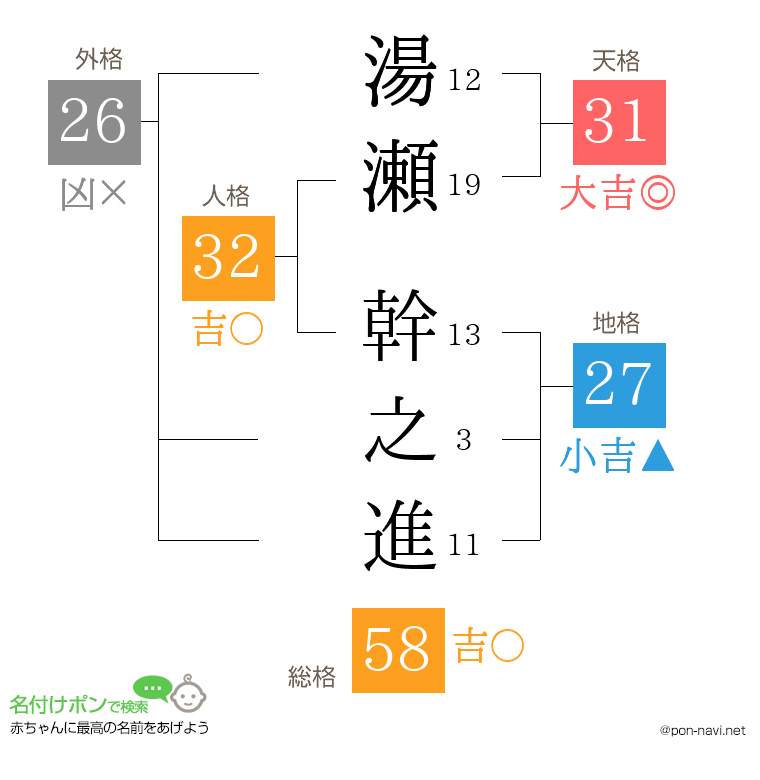 湯瀬 幹之進さんの姓名判断結果