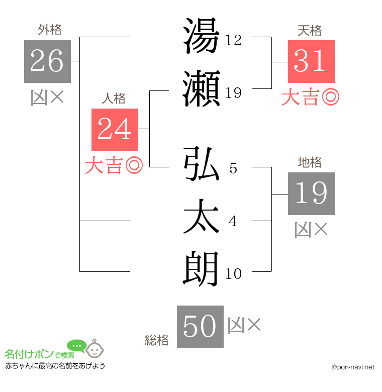 湯瀬 弘太朗さんの姓名判断結果