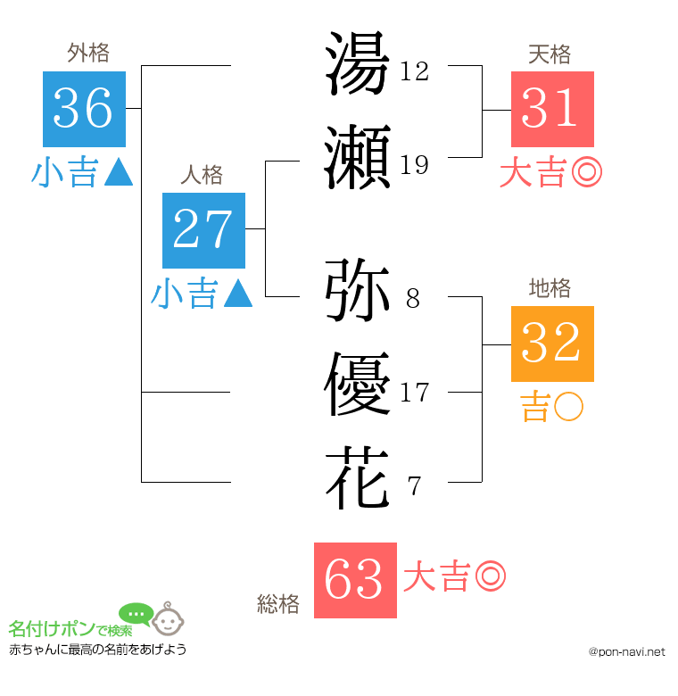 湯瀬 弥優花さんの姓名判断結果