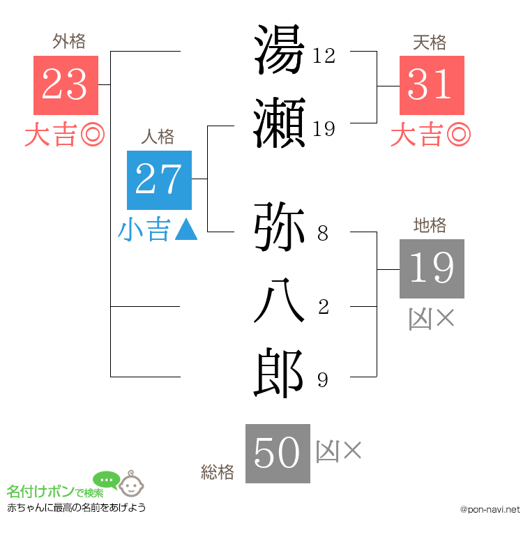 湯瀬 弥八郎さんの姓名判断結果