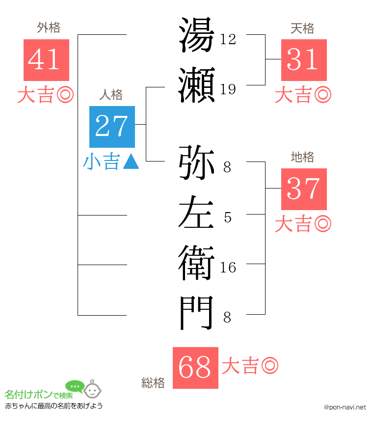湯瀬 弥左衛門さんの姓名判断結果