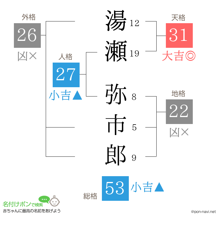 湯瀬 弥市郎さんの姓名判断結果