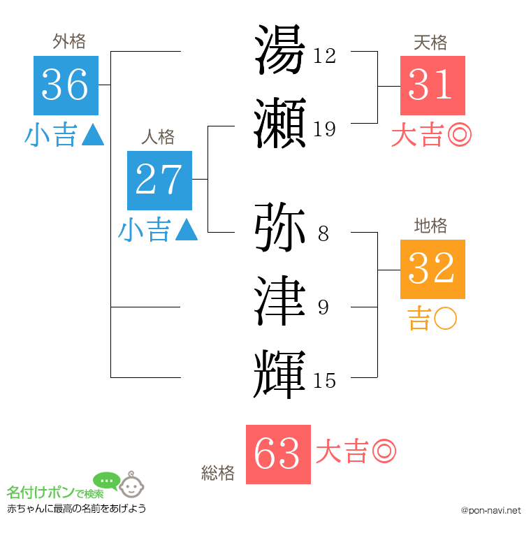湯瀬 弥津輝さんの姓名判断結果