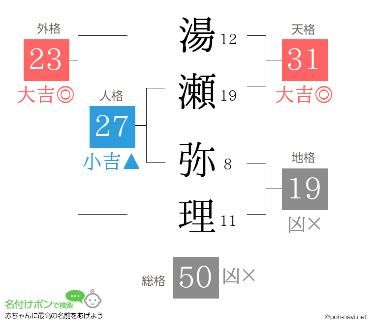 湯瀬 弥理さんの姓名判断結果