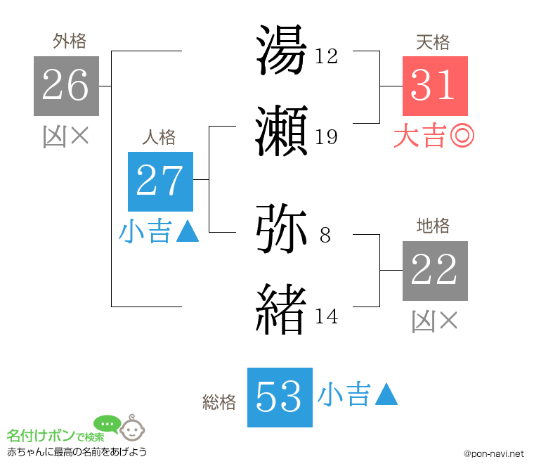 湯瀬 弥緒さんの姓名判断結果