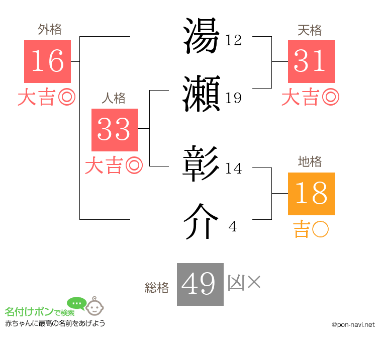 湯瀬 彰介さんの姓名判断結果
