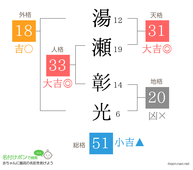 湯瀬 彰光さんの姓名判断結果