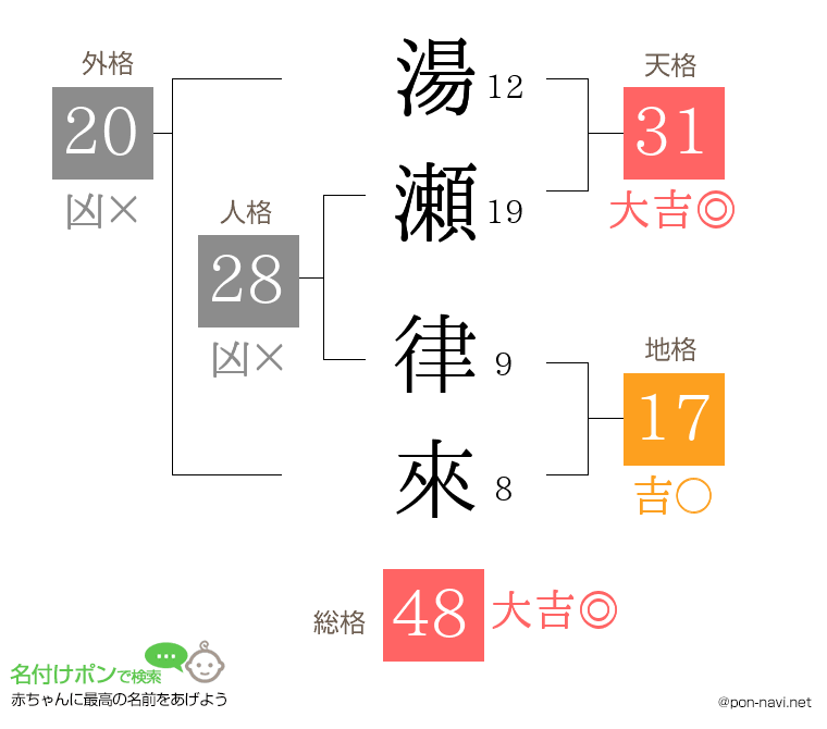湯瀬 律來さんの姓名判断結果