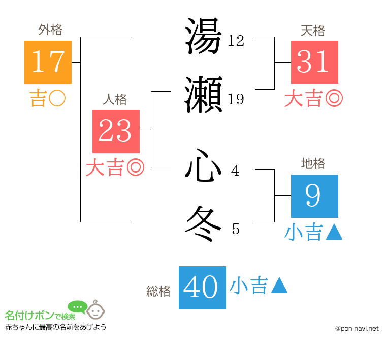 湯瀬 心冬さんの姓名判断結果