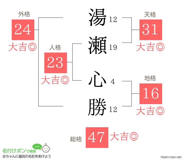 湯瀬 心勝さんの姓名判断結果