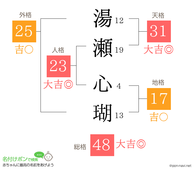 湯瀬 心瑚さんの姓名判断結果