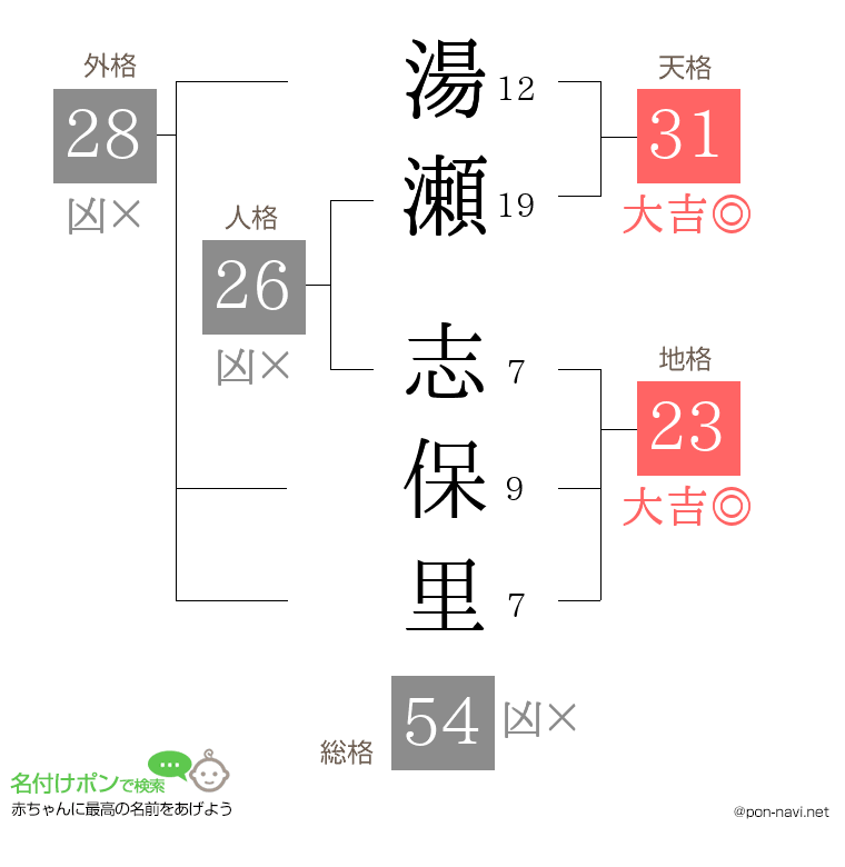 湯瀬 志保里さんの姓名判断結果