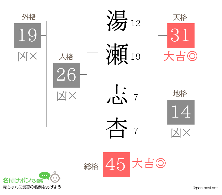 湯瀬 志杏さんの姓名判断結果
