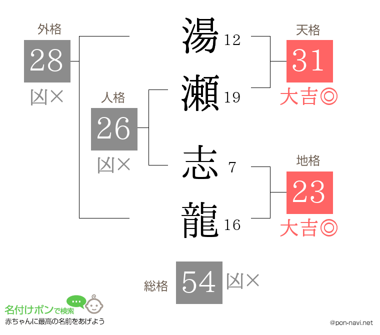 湯瀬 志龍さんの姓名判断結果