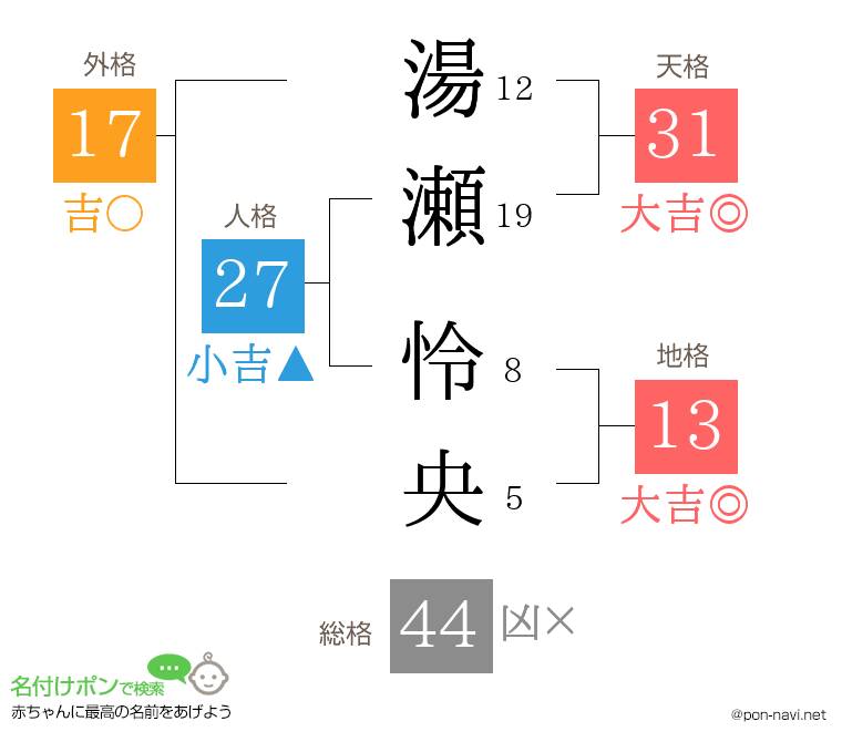 湯瀬 怜央さんの姓名判断結果