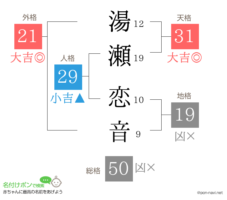 湯瀬 恋音さんの姓名判断結果