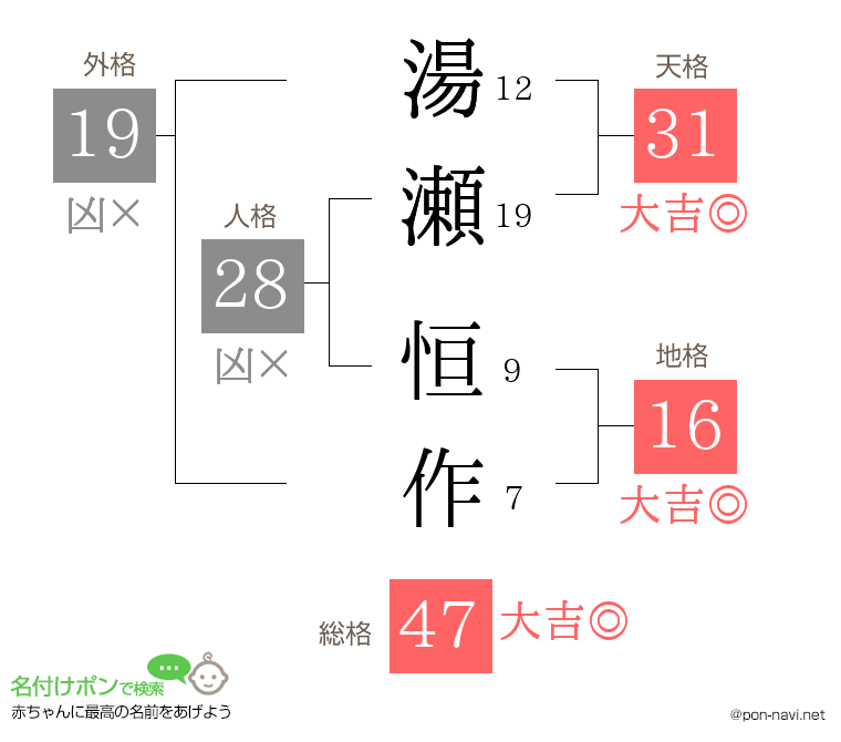 湯瀬 恒作さんの姓名判断結果