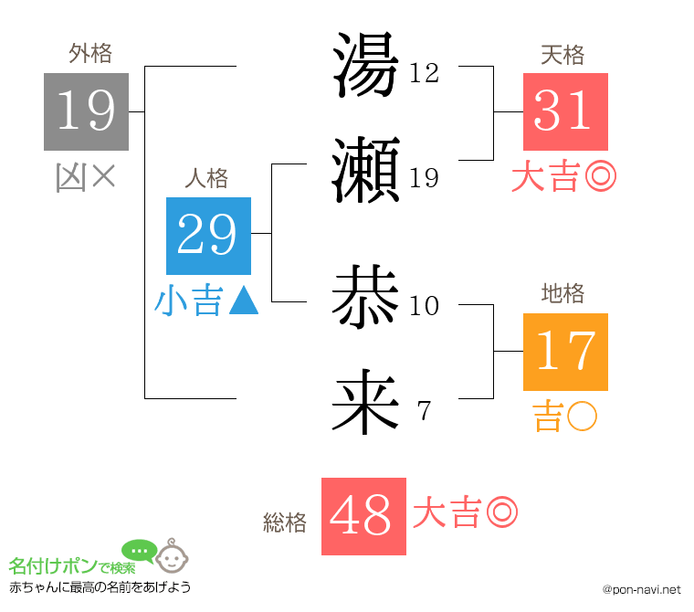湯瀬 恭来さんの姓名判断結果