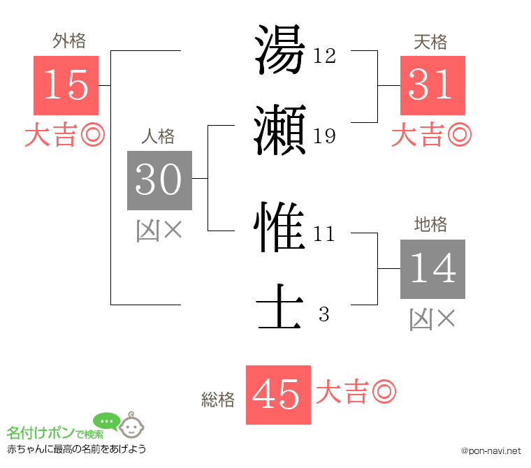 湯瀬 惟士さんの姓名判断結果
