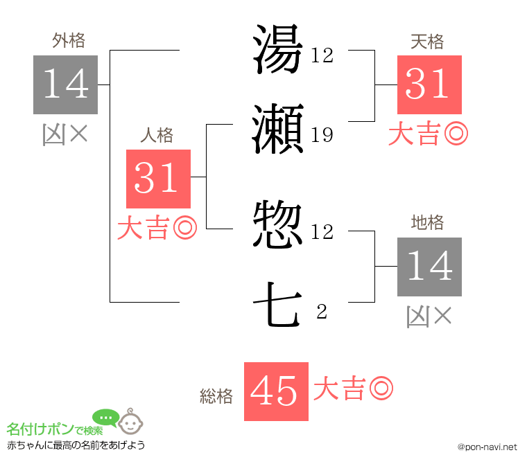 湯瀬 惣七さんの姓名判断結果