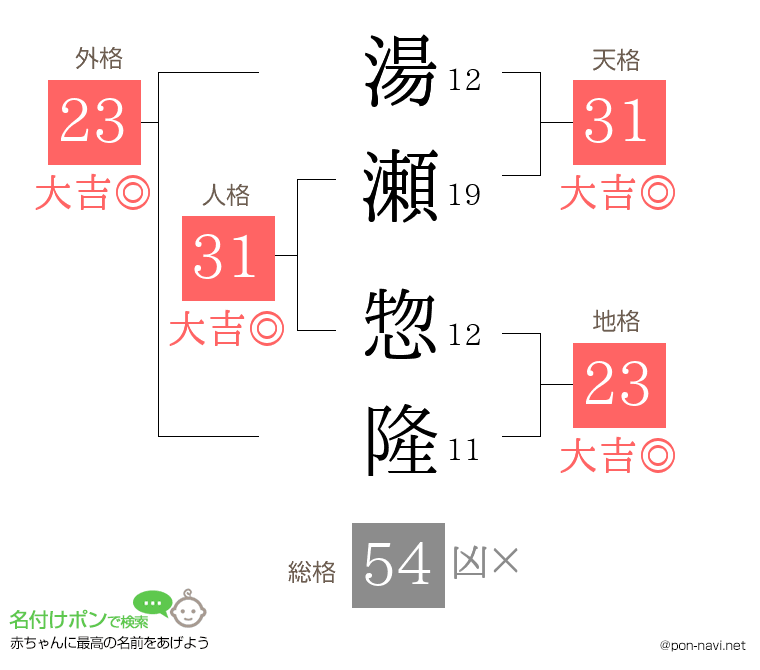 湯瀬 惣隆さんの姓名判断結果