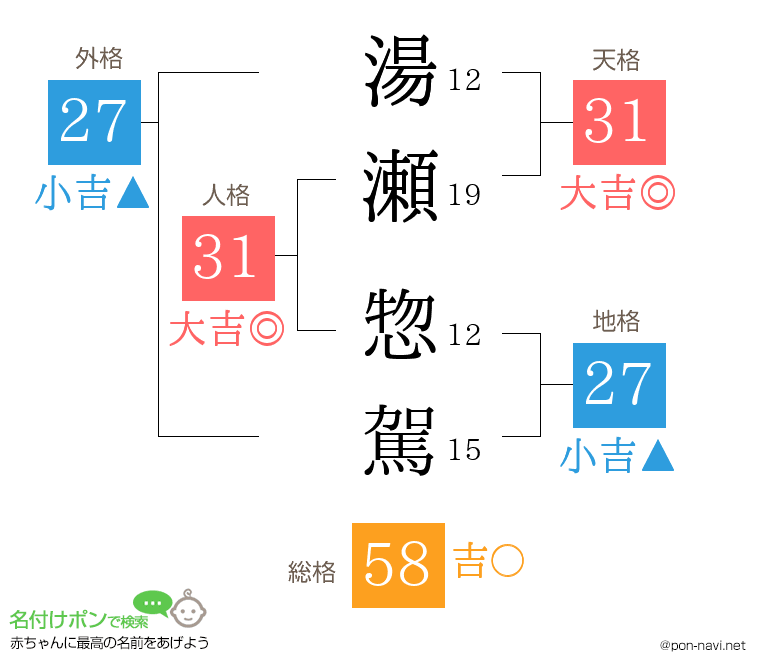 湯瀬 惣駕さんの姓名判断結果