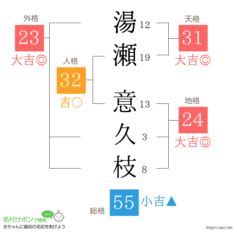 湯瀬 意久枝さんの姓名判断結果