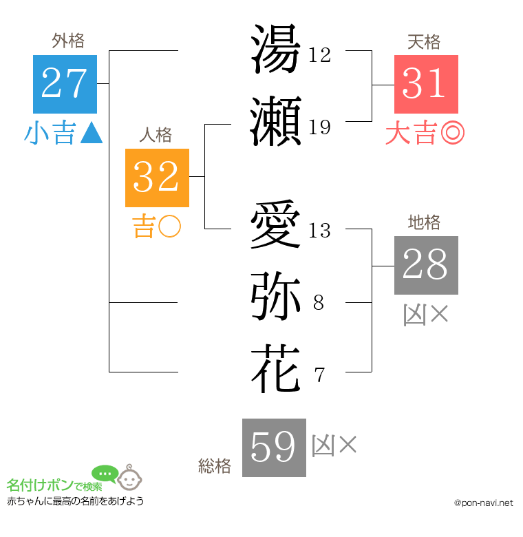 湯瀬 愛弥花さんの姓名判断結果