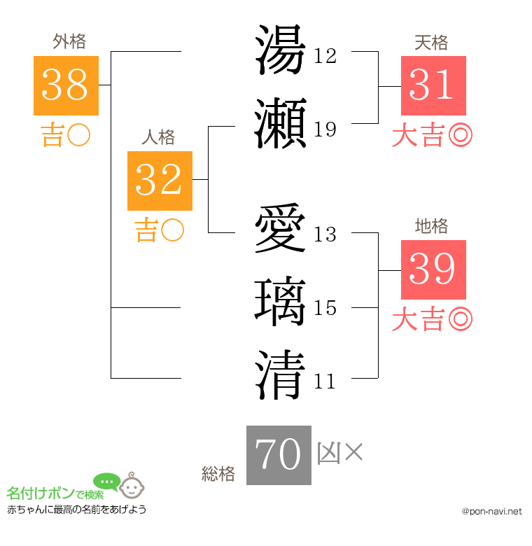 湯瀬 愛璃清さんの姓名判断結果