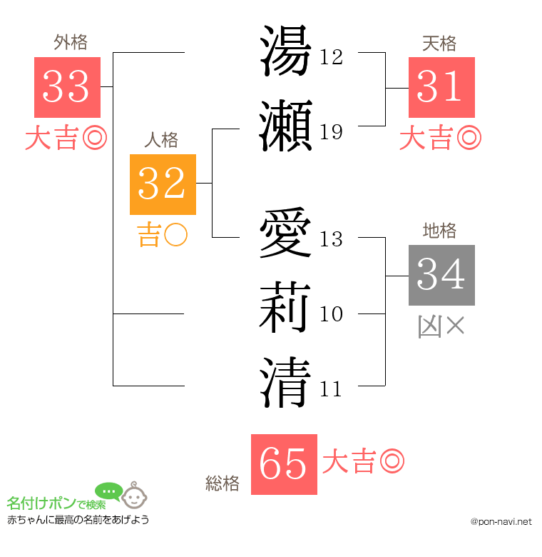 湯瀬 愛莉清さんの姓名判断結果