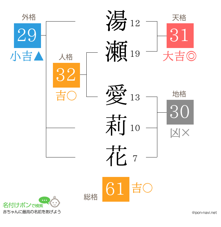 湯瀬 愛莉花さんの姓名判断結果