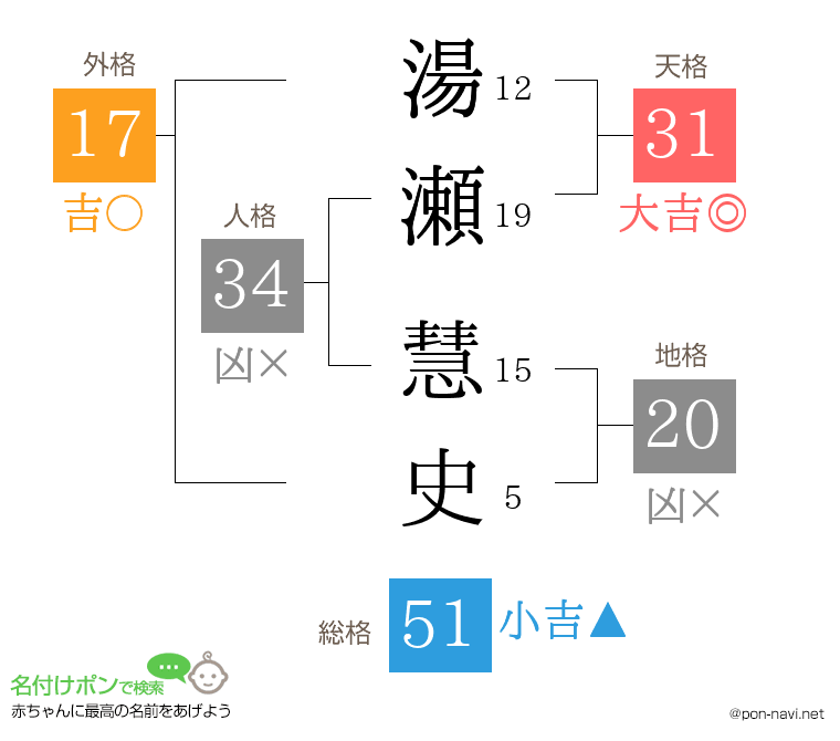 湯瀬 慧史さんの姓名判断結果