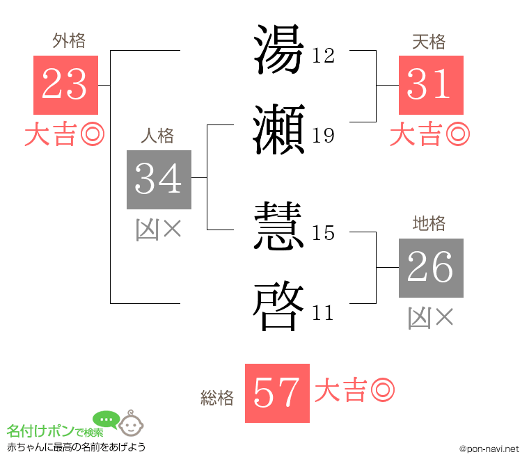 湯瀬 慧啓さんの姓名判断結果